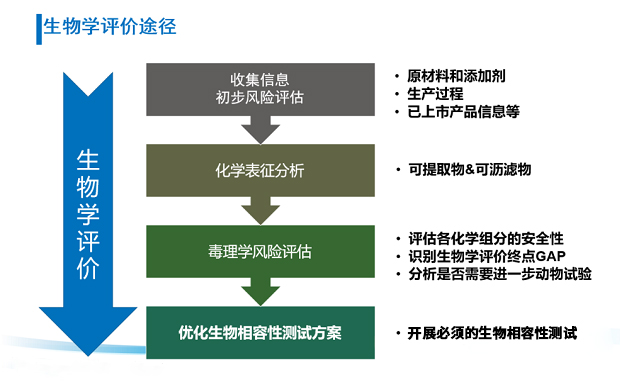 福建医疗器械生物学评价依据与流程